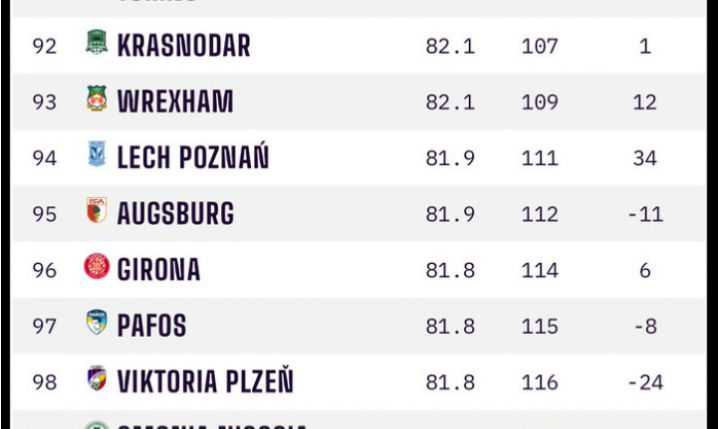 WYSOKIE MIEJSCE LECHA w TOPIE klubów Europy!